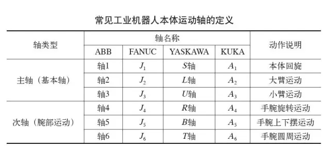 六軸機(jī)器人的軸