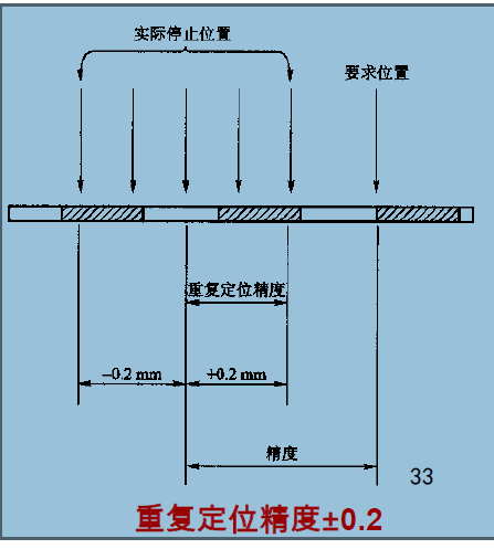 工業(yè)機器人精度