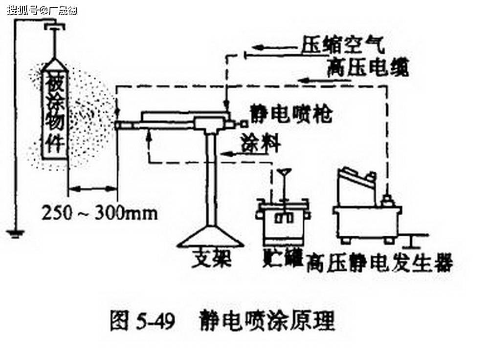 機(jī)器人靜電噴涂原理